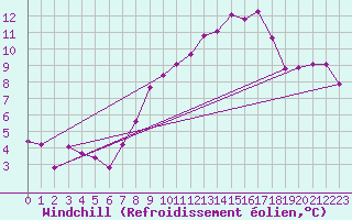 Courbe du refroidissement olien pour Trollenhagen