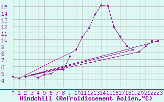 Courbe du refroidissement olien pour Leucate (11)