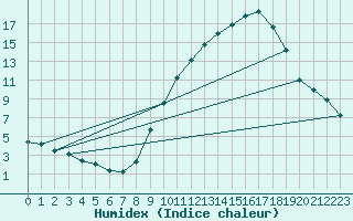 Courbe de l'humidex pour Saclas (91)