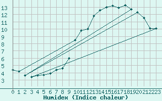 Courbe de l'humidex pour Vliermaal-Kortessem (Be)