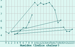 Courbe de l'humidex pour Nordstraum I Kvaenangen