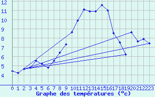 Courbe de tempratures pour Temelin