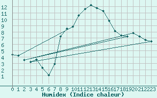 Courbe de l'humidex pour Temelin