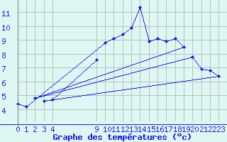 Courbe de tempratures pour Pordic (22)