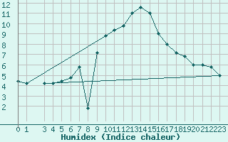 Courbe de l'humidex pour S. Valentino Alla Muta