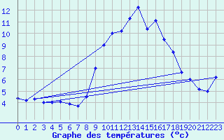 Courbe de tempratures pour Cardinham