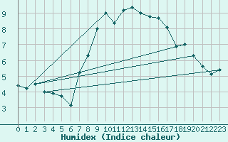 Courbe de l'humidex pour Amberg-Unterammersri