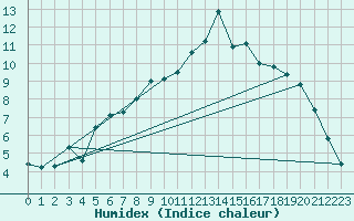 Courbe de l'humidex pour Sihcajavri