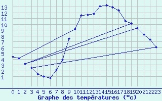 Courbe de tempratures pour Ambrieu (01)