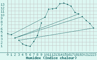 Courbe de l'humidex pour Ambrieu (01)