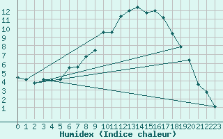 Courbe de l'humidex pour Jms Halli