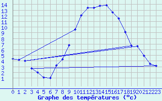 Courbe de tempratures pour Les Charbonnires (Sw)