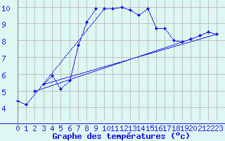 Courbe de tempratures pour Tarcu Mountain