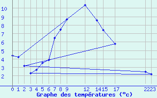 Courbe de tempratures pour Reimegrend