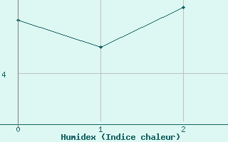 Courbe de l'humidex pour Nordstraum I Kvaenangen