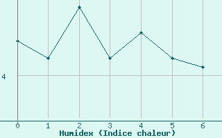 Courbe de l'humidex pour Puigmal - Nivose (66)