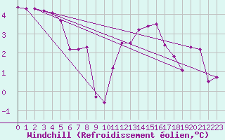 Courbe du refroidissement olien pour Einsiedeln