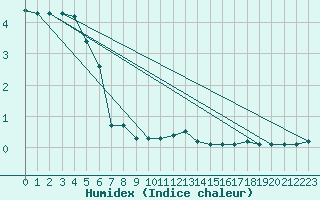 Courbe de l'humidex pour Pozega Uzicka