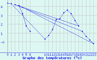 Courbe de tempratures pour Le Perreux-sur-Marne (94)