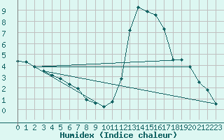 Courbe de l'humidex pour Guret Saint-Laurent (23)