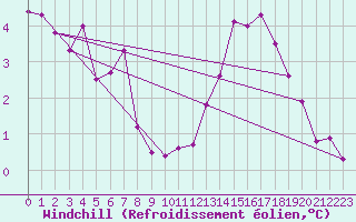 Courbe du refroidissement olien pour Ile de Groix (56)