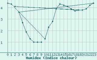 Courbe de l'humidex pour Trgueux (22)