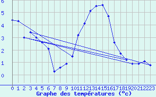 Courbe de tempratures pour Le Havre - Octeville (76)
