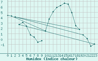 Courbe de l'humidex pour Montpellier (34)