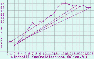 Courbe du refroidissement olien pour Les Eplatures - La Chaux-de-Fonds (Sw)