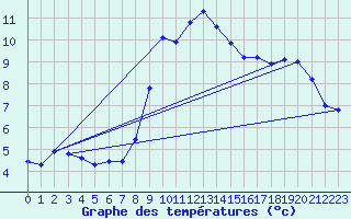 Courbe de tempratures pour Hoernli