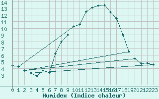 Courbe de l'humidex pour Braunlage