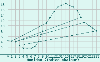 Courbe de l'humidex pour Remich (Lu)