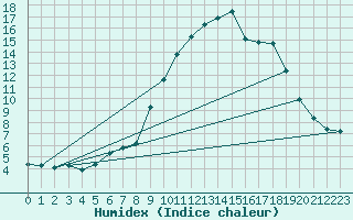 Courbe de l'humidex pour Voinmont (54)