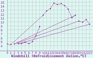 Courbe du refroidissement olien pour Marknesse Aws