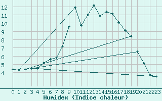 Courbe de l'humidex pour Batos