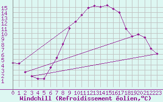 Courbe du refroidissement olien pour Coburg