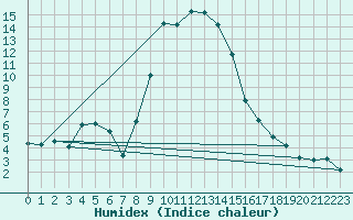 Courbe de l'humidex pour Oberhaching-Laufzorn