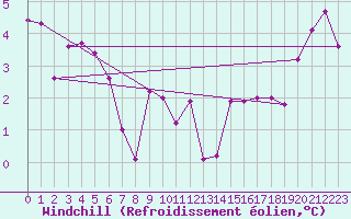 Courbe du refroidissement olien pour Avila - La Colilla (Esp)