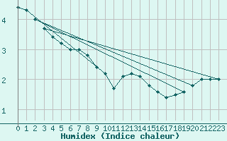 Courbe de l'humidex pour Baraque Fraiture (Be)