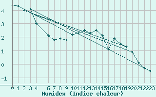 Courbe de l'humidex pour Olands Sodra Udde