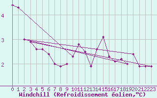 Courbe du refroidissement olien pour Saint-Hubert (Be)