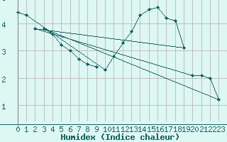 Courbe de l'humidex pour Orly (91)