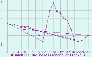 Courbe du refroidissement olien pour Cherbourg (50)