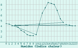 Courbe de l'humidex pour Saint-Brevin (44)