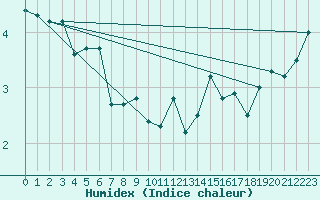 Courbe de l'humidex pour Lilienfeld / Sulzer