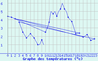 Courbe de tempratures pour Casement Aerodrome
