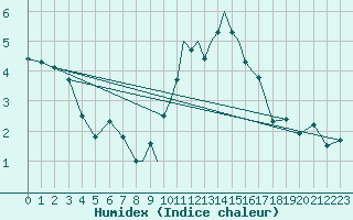 Courbe de l'humidex pour Casement Aerodrome