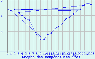 Courbe de tempratures pour Oschatz