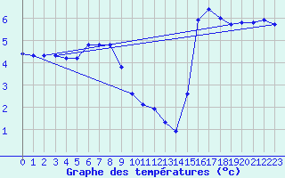 Courbe de tempratures pour Christnach (Lu)