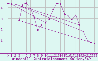 Courbe du refroidissement olien pour Albert-Bray (80)
